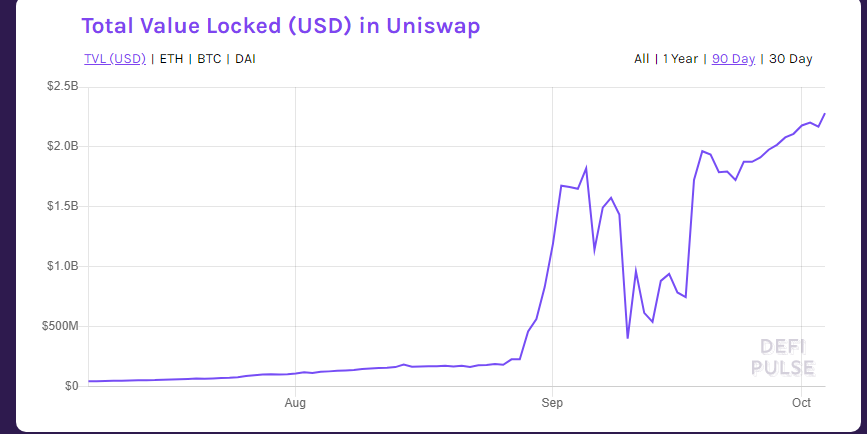 uniswap całkowita zablokowana wartość