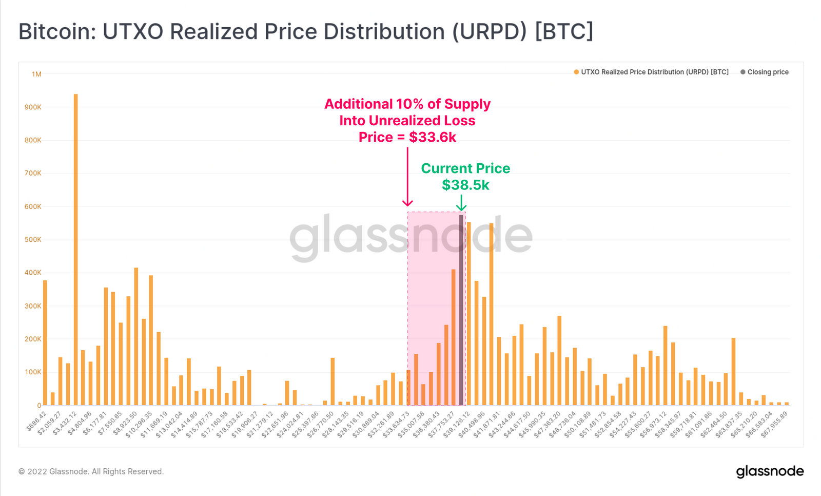 „Młodzi” HODLerzy uciekają z BTC na „break-even”. 38 tys. USD to tzw. ''granica bólu''